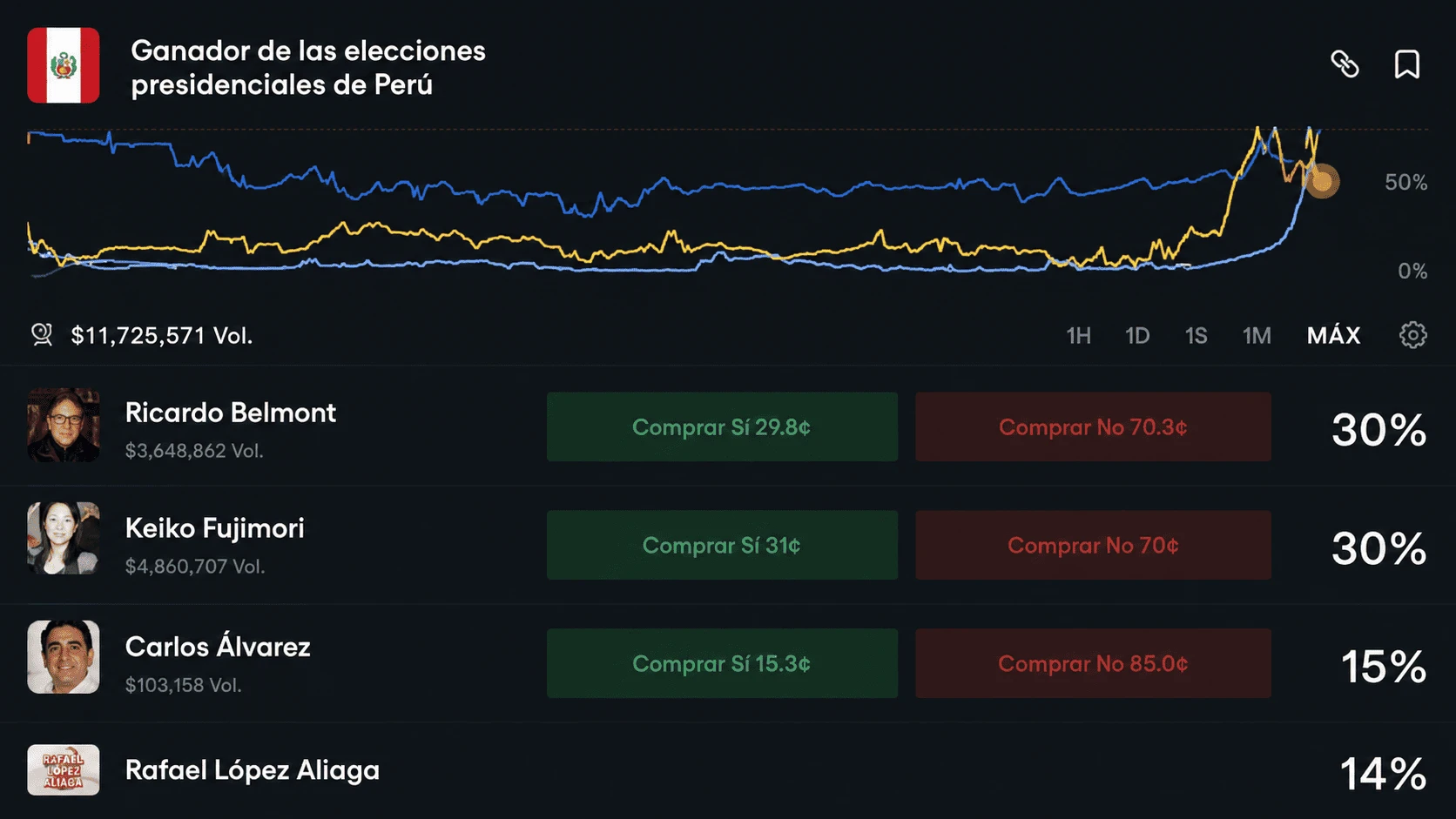 polymarket_elecciones_en_peru_2026_keiko_domina_polymarket_apuestas_mercados_de_predicciones.