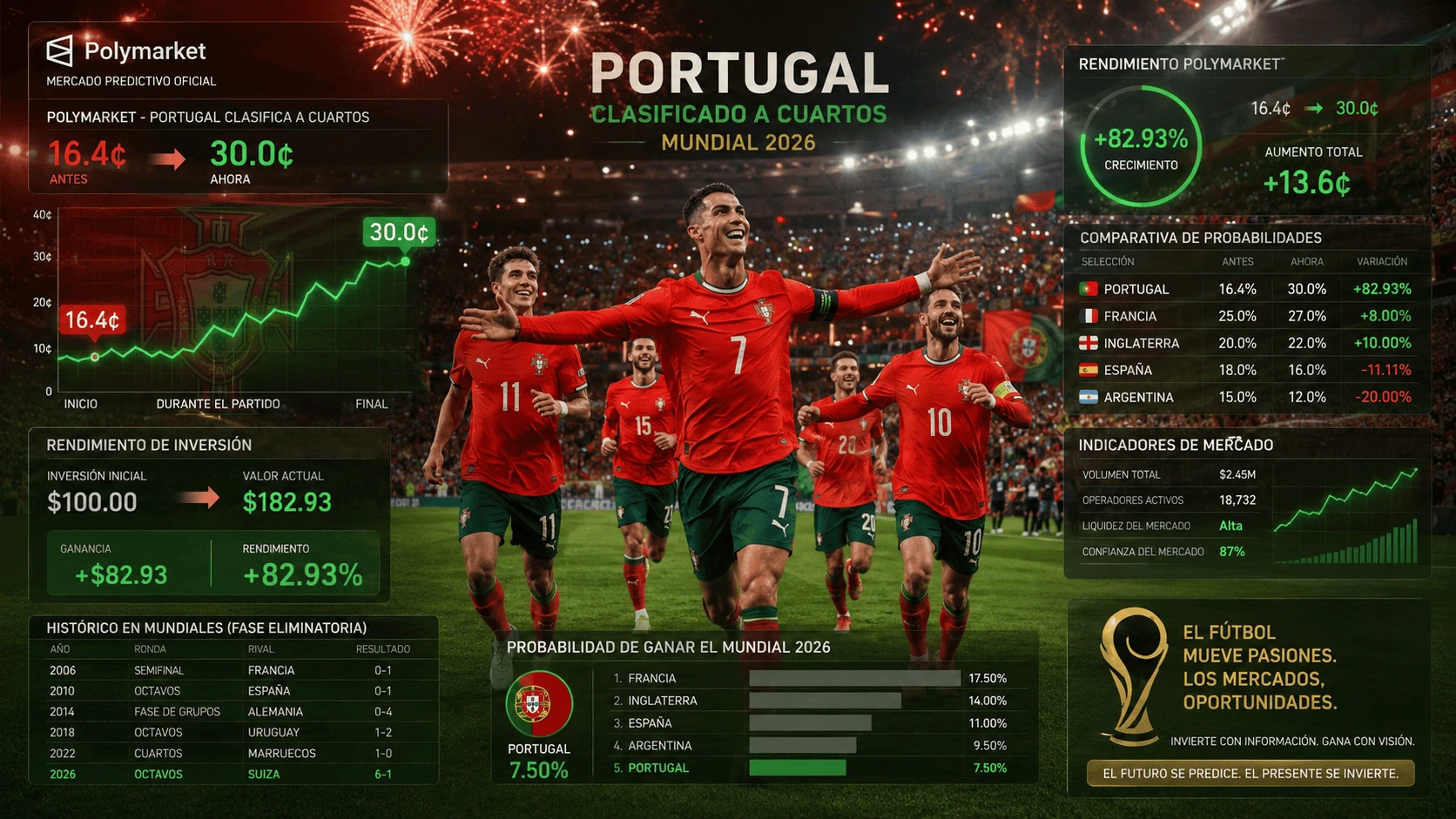 Portugal-alcanza-los-cuartos-de-final.
